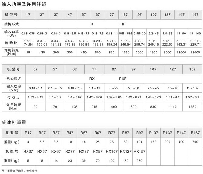 R斜齒輪減速機使用扭矩、重量、電機輸入功率